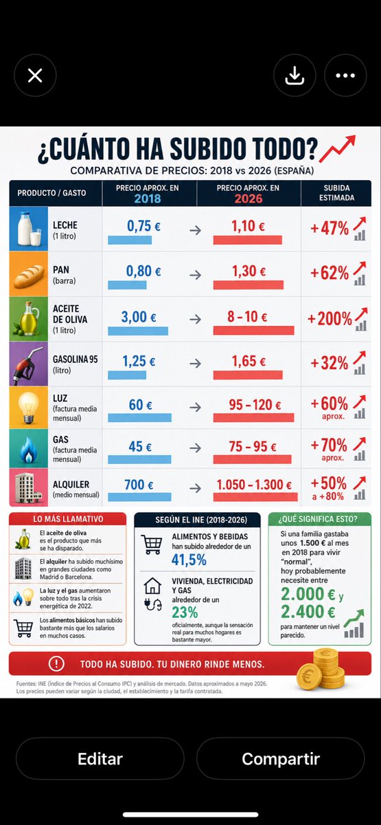 IvanGGonzalezz's tweet photo. @sanchezcastejon Eres un mentiroso de manual Pedrito. Toma unos datos reales de la gente real de a pie. 

 Que hay  menos inflación acumulada del 23% en estos 8 años? Te estás riendo en nuestra cara? 

 Alquiler, gas, luz, alimentos , gasolina, ocio… 

Dato mata relato. https://t.co/cakrtQeEHE
