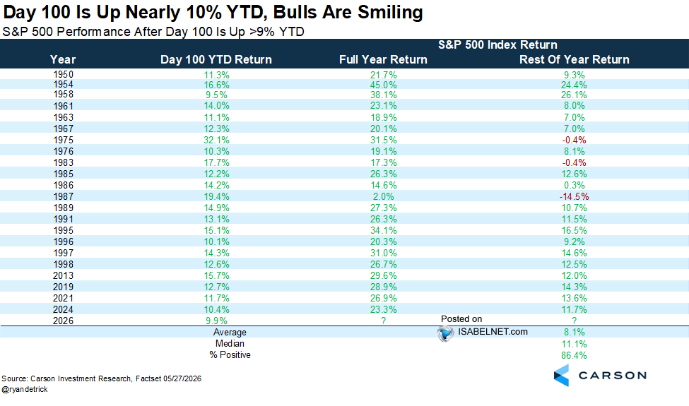 ISABELNET_SA's tweet photo. 🇺🇸 S&amp;P 500

Momentum, once built, rarely fades quickly. When the S&amp;P 500 is up more than 9% by day 100, the rest of the year has historically delivered a median gain of 11.1% since 1950, keeping bulls smiling
👉 https://t.co/yIk7SZYp6p

h/t @RyanDetrick $spx #spx https://t.co/dTu3LQ7Dt7