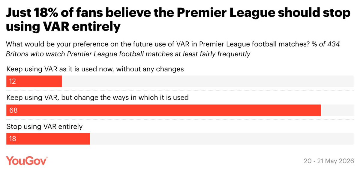 YouGov's tweet photo. Although 59% of Premier League fans believe that VAR has worked badly in the league so far, just 18% take Andy Burnham's stance that the Prem should "get rid" of it altogether

Stop using VAR entirely: 18%
Keep using VAR but change way it is used: 68%
Keep using VAR without changes: 12%