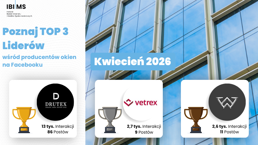 ibimspl's tweet photo. Sprawdziliśmy, które marki okien najbardziej angażują swoich fanów na Facebooku w kwietniu 2026!
🥇 DRUTEX S.A. – 13 tys.
🥈 VETREX – 2,7 tys.
🥉 Wiśniowski – 2,6 tys.
🔗  Sprawdź naszą pełną analizę na blogu! https://t.co/zbYodvC0LC
#engagement #marketing #analiza https://t.co/N2wS9hC2iG