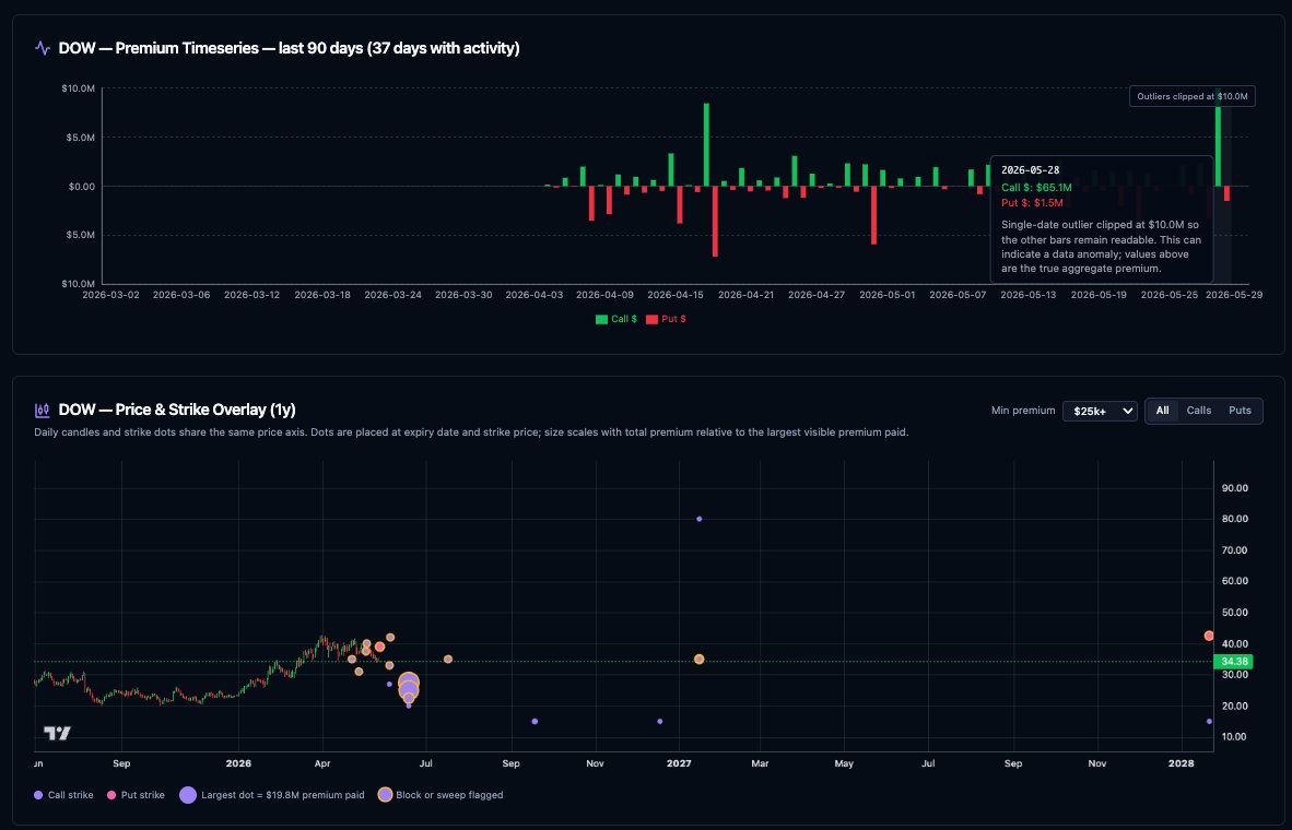 lowkeymacro's tweet photo. Seeing something similar with $DOW now https://t.co/VZqE5DjCAc