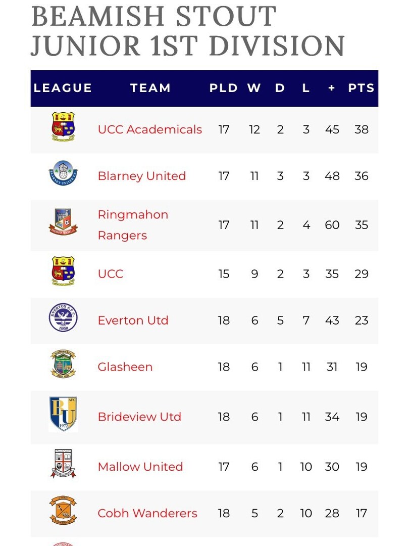UCCSoccer's tweet photo. Our Junior sides are back in league action tonight. 

The J1’s are playing Ringmahon away at 7pm and the Acas are at home to Blarney.

A win or draw for the Acas will be enough to make them league champions. 

Please get down and support the lads, ko 7pm… https://t.co/Jky8iTY4Hj https://t.co/OroyISjngr