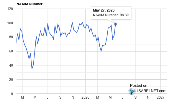 ISABELNET_SA's tweet photo. 🇺🇸 NAAIM

Active managers are all-in, with the NAAIM Exposure Index at 98.39 pointing to strong conviction in US equities. For now, momentum remains with the bulls
👉 https://t.co/jJ1iAXzd0Y

#NAAIM $spx #spx #sp500 #stocks #equity #stockmarket https://t.co/LuzE0S1asX