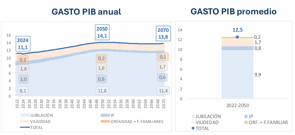 dfuentescastro's tweet photo. 📌 La Seguridad Social ha publicado el Informe INTegraSS 2025, la nueva herramienta de proyección del gasto en pensiones. Es un documento que arroja luz sobre muchas cuestiones, para leer con calma -y para discutir-.

La documentación está disponible en 👉https://t.co/qnkbFPXx2M https://t.co/ZNK1XgMw2M