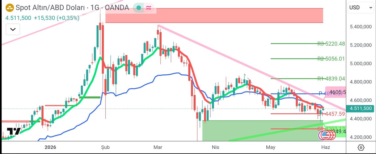 A_Kdir_'s tweet photo. #XAUUSD G 4605,5 ilk direnç https://t.co/m6OiN0g3R5