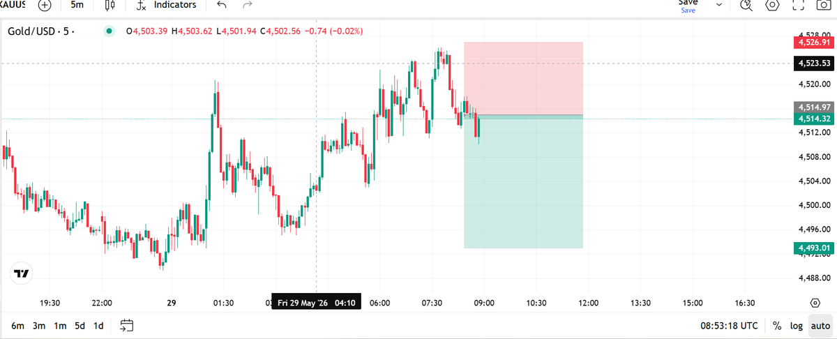 beanfxtrader's tweet photo. XAUUSD 5MINS TF https://t.co/7nSOQct4wD