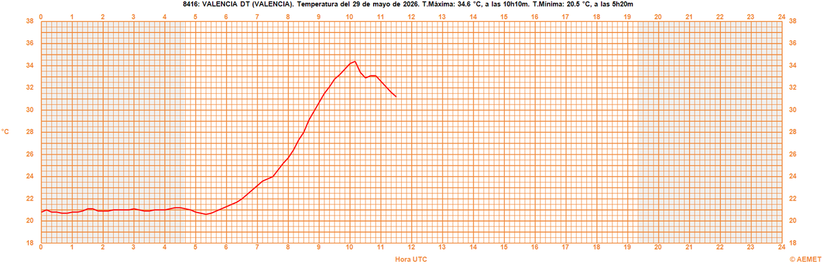 AEMET_CValencia's tweet photo. Sí, hoy ha sido el primer día del año en superar los 30 °C en València. En concreto, 34.6 ha sido la temperatura máxima hasta que ha entrado la brisa a mediodía. https://t.co/8oAK160h9y