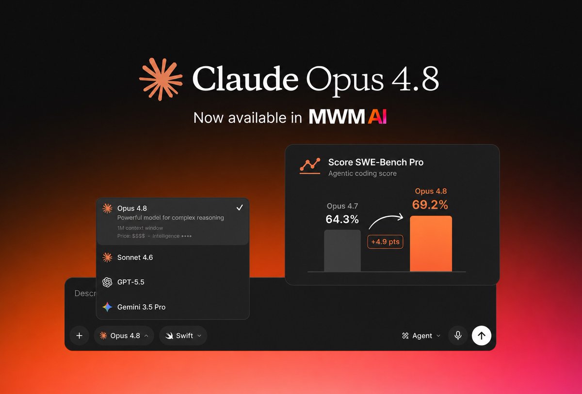 MWMcompany's tweet photo. MWM AI just got sharper.

Claude Opus 4.8 keeps raising the bar on agentic coding: +4.9 pts on SWE-Bench Pro (64.3% → 69.2%) vs 4.7.

~4× less likely to let bugs slip through (per Anthropic).

Now in MWM AI alongside Sonnet 4.6, GPT-5.5, and Gemini 3.5 Pro.
