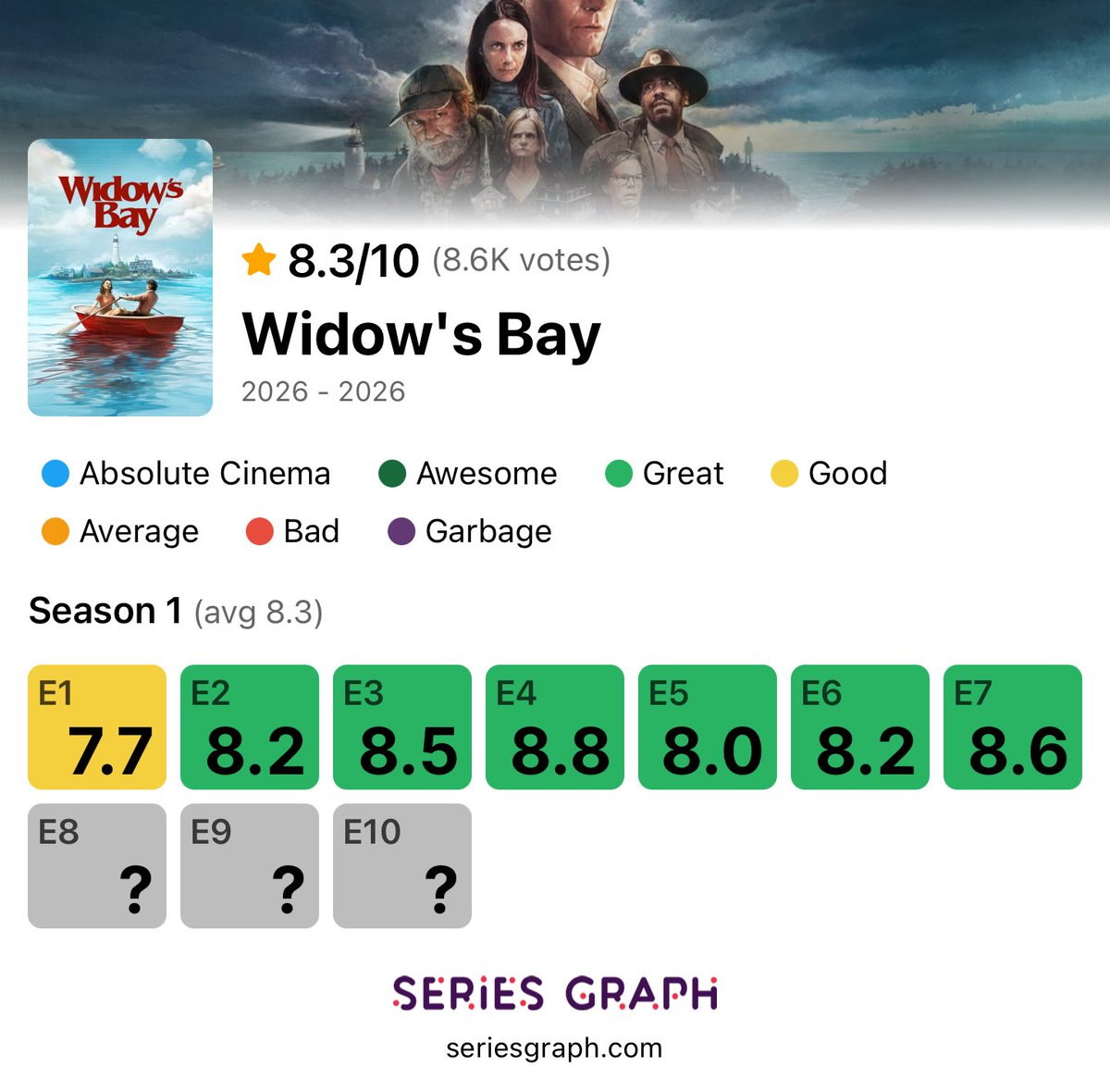 seriesgraph's tweet photo. An underestimated show https://t.co/O4IIqkm7Gn