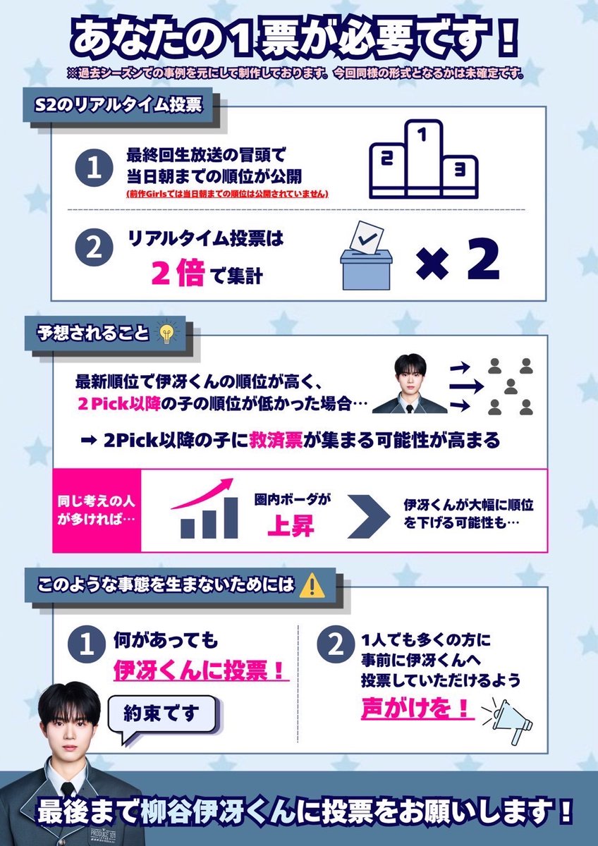 YANAGIYAISSAFD's tweet photo. 【再度重要なお願い】

どうか今は、
“伊冴くんだけ”を見ていただきたいです。

「今、自分に何ができるんだろう」
「どうしたら伊冴くんを守れるんだろう」
と、不安や焦りを感じている方も多いのではないかと思います。

まずはご家族、ご友人、ご知人へ投票協力をお願いしましょう。

たった1人でも、1週間で14票になります。

もし、いさめいと10人がそれぞれ1人に協力をお願いできれば、それだけで140票です。

さらに、その輪が広がれば、票数は何倍にもなります。

今こそ、ご家族、ご友人はもちろん、職場・学校・アルバイト先など、皆さまの周囲のお力をお借りしたい状況です。

どうか恥ずかしさを捨てて、1人でも多くの方へ投票協力をお願いしてください。

このたった1週間の頑張りで、
これから先何年も、伊冴くんの輝く姿や、皆さまが大好きな歌声を見守り続けることができます。

⚠️現在、柳谷伊冴くんは8位です。⚠️

しかし、
9位との差は約2,000票、
10位との差は約4,000票と、決して安心できる状況ではありません。

また、7位との差は約20,000票あります。

「8位だから大丈夫」ではなく、
いつ順位が入れ替わってもおかしくない、非常にギリギリの状況です。

どうか今の順位だけで安心せず、
この厳しい状況に少しでも早く気づいていただき、伊冴くんへの集中投票にご協力をお願いいたします🙇‍♀️

伊冴くん以外を救済した結果、伊冴くんが脱落してしまう未来を、今一度想像してみてください。

本当に後悔のない選択をするためにも、
「脱落してからでは遅い」ということを、どうか皆さまにも意識していただけますと幸いです。

伊冴くんをデビューへ、1位へ繋げるため、皆さまのお力をお貸しください。

🌍世界プロデューサー順位は19位です。
この状況を支えるには、日本人プロデューサーの皆さまの一票一票が絶対に欠かせない状況です。

ここで手を止めてしまえば、一気に流れが変わる可能性があります。
今は「守れている」状態ではなく、「ギリギリ踏みとどまっている」状況です。

どうかこの危機感をもう一度受け止めて、
投票の継続にご協力をお願いいたします。