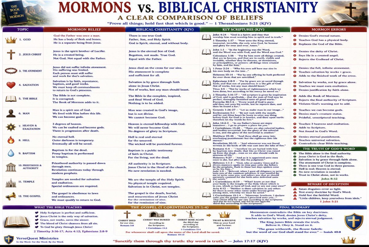 TNTJohn1717's tweet photo. 🚨‼️This chart compares Mormonism with biblical Christianity from the King James Bible.

The issue is not just a few minor differences. Mormon doctrine changes the nature of God, the identity of Jesus Christ, the gospel, salvation, Scripture, heaven, hell, authority, and the finished work of the cross.

The Bible teaches one God, one Saviour, one gospel, one final authority, and salvation by grace through faith in Jesus Christ alone.

#KJV #BibleStudy #VerseQuest #Mormonism #BiblicalChristianity #JesusChrist #KingJamesBible #Apologetics