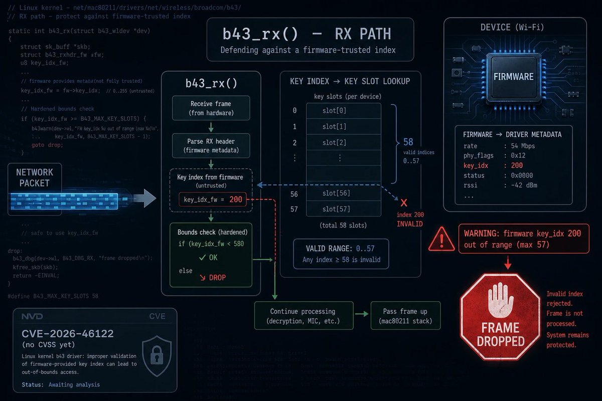 windowsforum's tweet photo. 🪟 Fixing Broadcom b43 OOB reads in Linux is great, but it screams the real issue: firmware-driven driver paths are still security debt. Even “narrow” bugs are a reminder. #Windows #Linux #Security #Microsoft
https://t.co/HL5XYXXOo5
#LinuxKernelSecurity #CvePatching #WiFiDriver… https://t.co/EtBCeCiE9Z