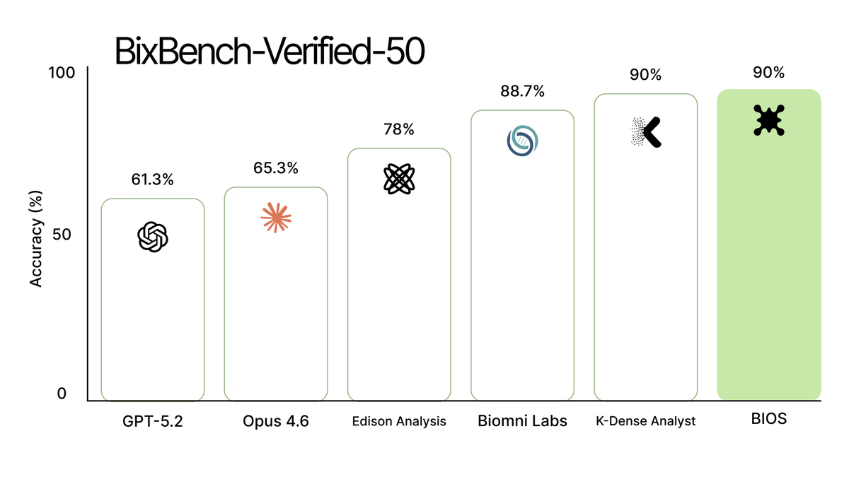 BioAIDevs's tweet photo. AI agents are beginning to perform real biological analysis: inspecting datasets, running computational workflows, and producing valuable research outputs.

As AI for science moves closer to practical use in labs, the question of how to evaluate biological agents properly becomes increasingly important.

To better understand how the BIOS AI scientist performs in biological research environments, we evaluated it on the BixBench-Verified-50, a new benchmark for biological agents.

BIOS and @k_dense_ai achieved the highest accuracy across the benchmark at 90% accuracy

Read our blog ↓