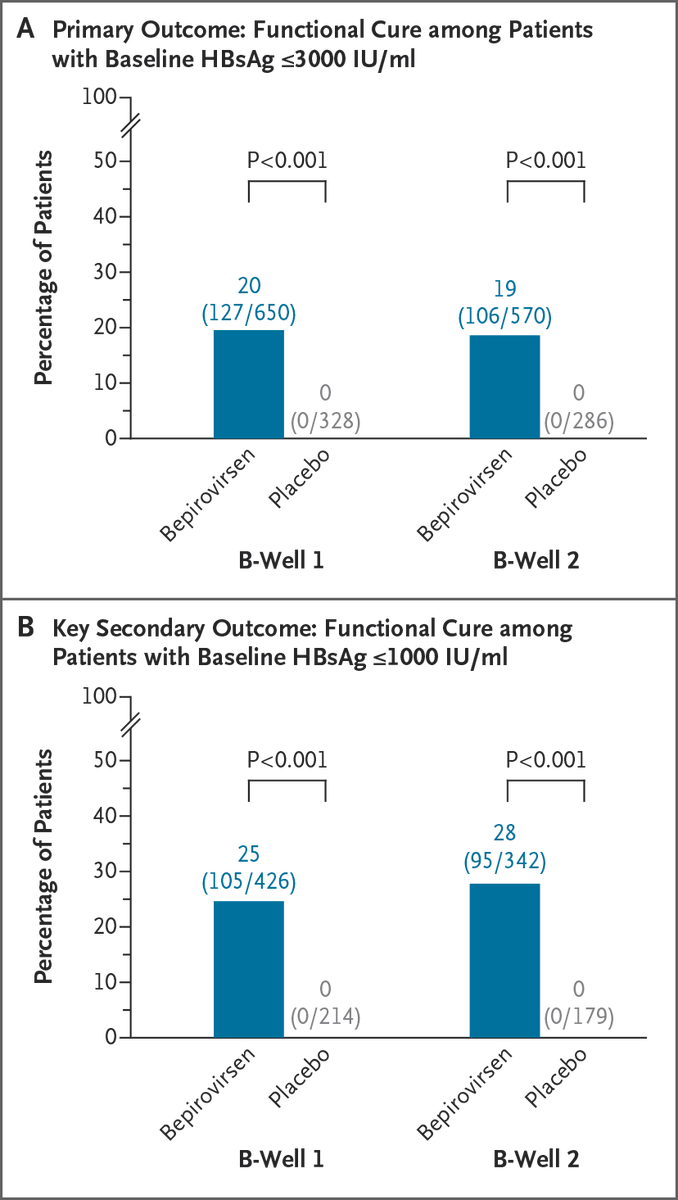 NEJM's tweet photo. Original Article: Phase 3 Results of Bepirovirsen Treatment for Chronic Hepatitis B Virus Infection (phase 3 B-Well 1 and B-Well 2 trials) https://t.co/GASbcV9FME  

Editorial: A Major Step toward a Cure for Hepatitis B Infection https://t.co/O4kF4cGuuU 

#EASL | @EASLnews https://t.co/7h8eEQkPIl