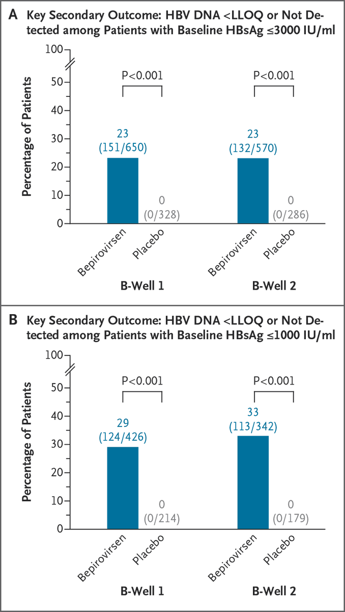 NEJM's tweet photo. Original Article: Phase 3 Results of Bepirovirsen Treatment for Chronic Hepatitis B Virus Infection (phase 3 B-Well 1 and B-Well 2 trials) https://t.co/GASbcV9FME  

Editorial: A Major Step toward a Cure for Hepatitis B Infection https://t.co/O4kF4cGuuU 

#EASL | @EASLnews https://t.co/7h8eEQkPIl