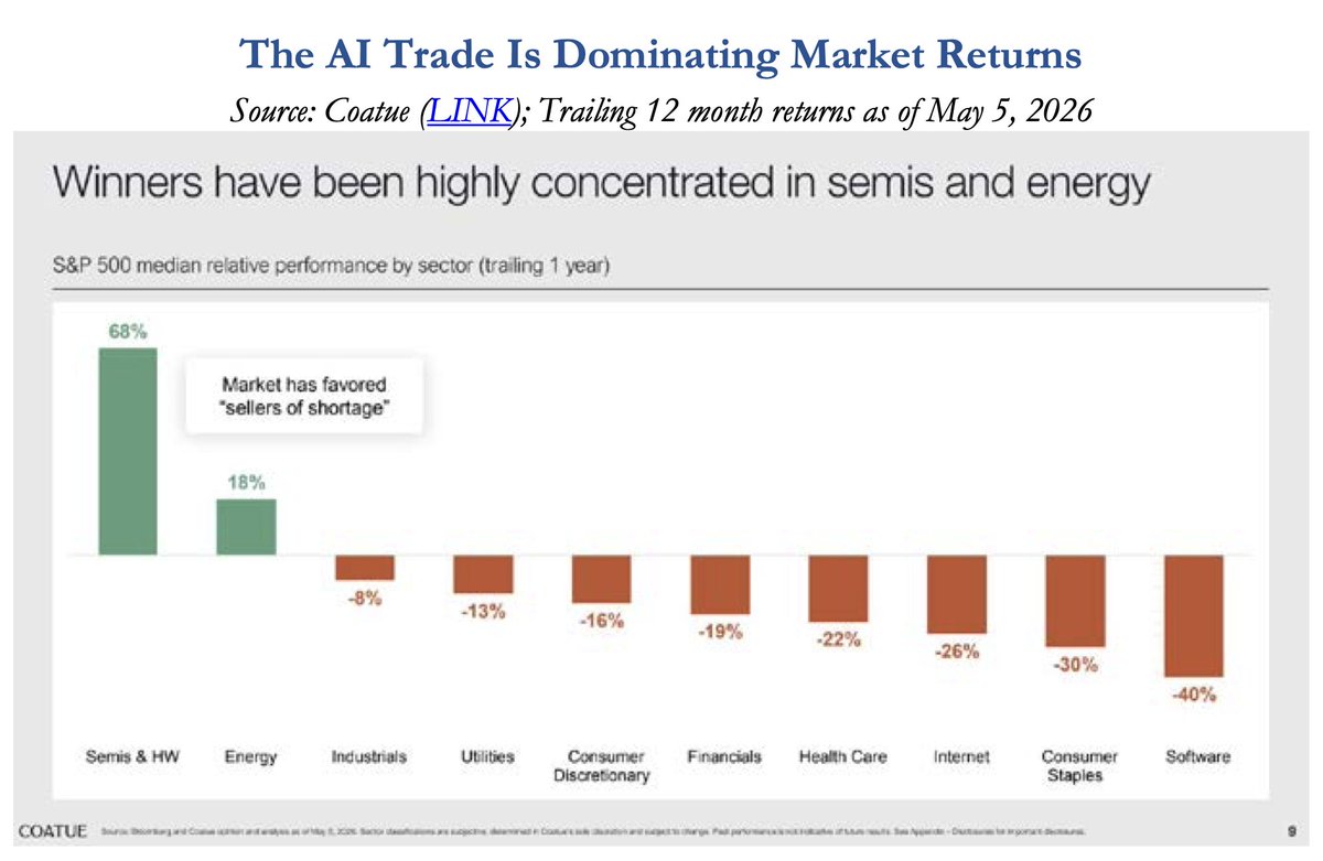 soicfinance's tweet photo. US markets beyond Semi's and Energy sector. 

Massive divergence https://t.co/IBtzUXMEtE