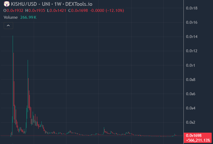 LVM369's tweet photo. Imagine if they let the dogs out once again, Kishu silently went up 30X 

what other option do we really have for our memecoins, post solana pumpfun bullrun

They're all on eth,  not many of them, we'd have one or two dogs per other chain following the trend. 

Concentrate. https://t.co/hulUpwhmWZ