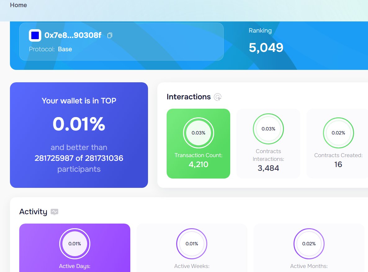 _Auza_'s tweet photo. bro really flexed top 0.1% on Base wallet like it’s crazy 😂

meanwhile I’m quietly sitting at 0.01% TOP wallet 💀

top 5,049 users worldwide  
28.7 MILLION wallets below me.

he doesn’t know yet...

what is your rank on Base? 👀 https://t.co/oPB3aC9zsp