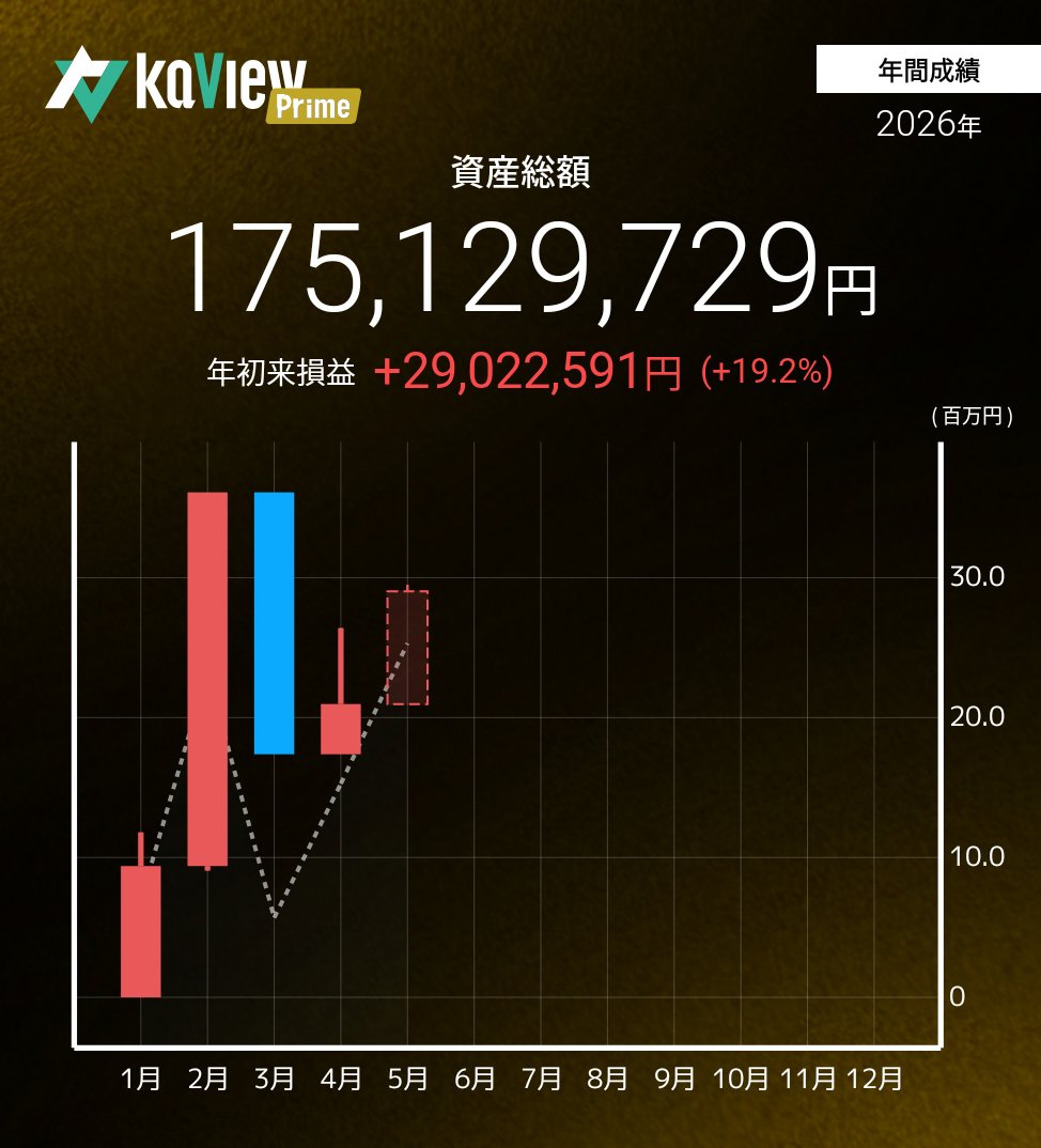 kyama8101's tweet photo. 5月も日経平均の上げに全くついていけない負け組ですが、決算影響はまずまずで一応プラスで終わりました
何も期待できない株ばかり抱えてますが配当金が入金されて6月もプラスで終われたらいいですね https://t.co/TwCwgjpbXh