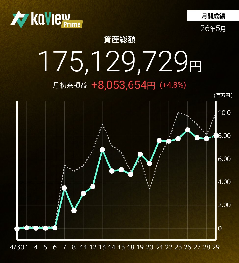 kyama8101's tweet photo. 5月も日経平均の上げに全くついていけない負け組ですが、決算影響はまずまずで一応プラスで終わりました
何も期待できない株ばかり抱えてますが配当金が入金されて6月もプラスで終われたらいいですね https://t.co/TwCwgjpbXh