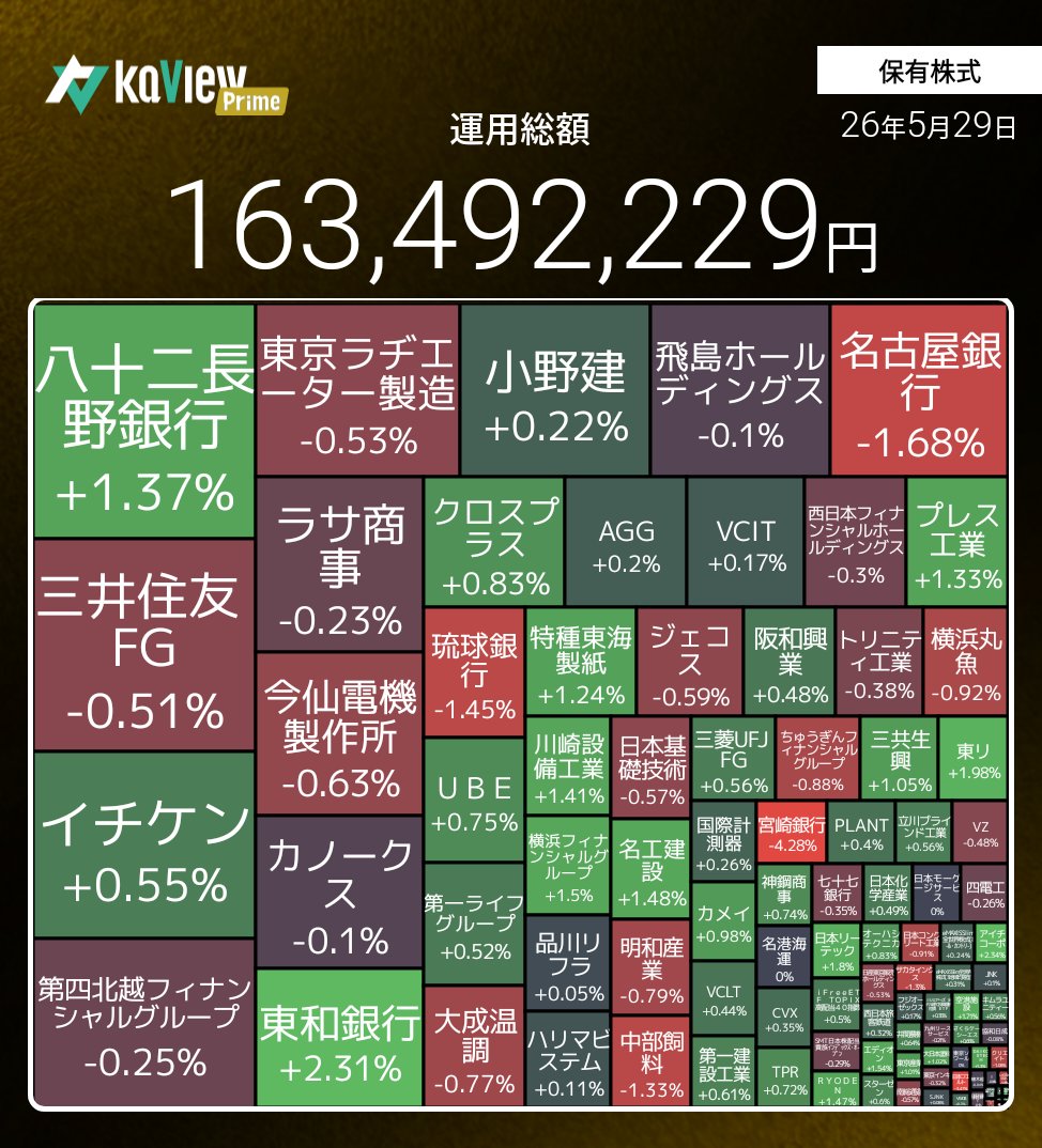 kyama8101's tweet photo. 5月も日経平均の上げに全くついていけない負け組ですが、決算影響はまずまずで一応プラスで終わりました
何も期待できない株ばかり抱えてますが配当金が入金されて6月もプラスで終われたらいいですね https://t.co/TwCwgjpbXh