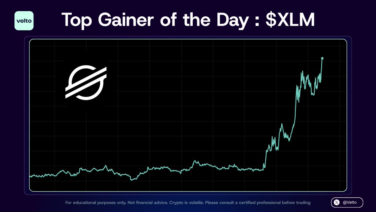 VeltoApp's tweet photo. Top 7D Gainer in Crypto Among the Top100 Coins 📈

$XLM has gained over 30% in the last 24 hours alone, and up over +50% over the last week. 🎯

This coin has been uptrending for just 2 days now, since the 27th of May.

(Content for educational purposes only, NFA) https://t.co/yV8mzbDpMV
