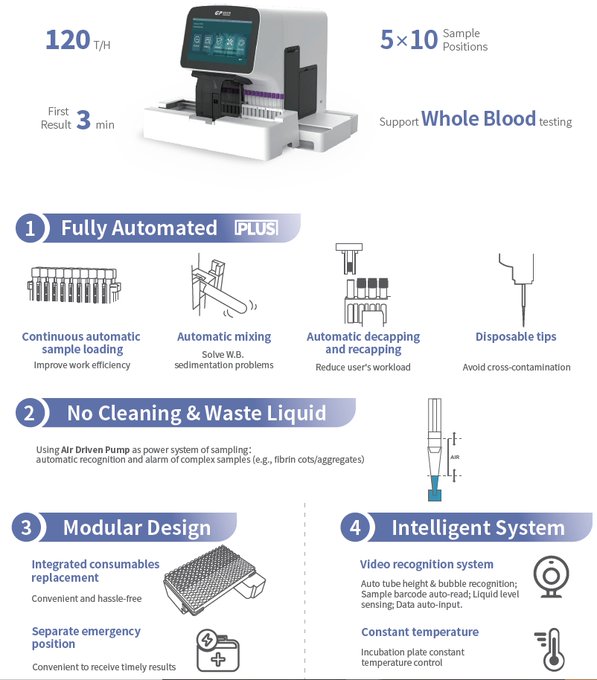 getein's tweet photo. Getein 1200 – POCT redefined 
🔹 Fully automated sample unit – mixing, decap/cap, continuous loading
🔹 Built-in temp &amp; humidity control for precise whole-blood results
🔹 Independent emergency slot – ideal for ICU/CCU
🔹 Pneumatic pump system – no liquid lines, easy maintenance https://t.co/29QpPmWAws