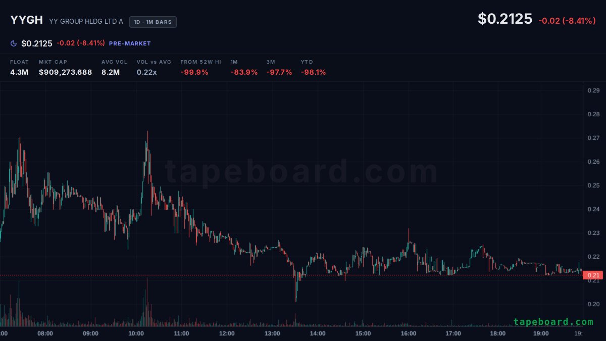 ALEX_1980CC's tweet photo. $YYGH pre-market gap, down 15.1% on 1,735,407 volume. https://t.co/JrnG5iXoPC