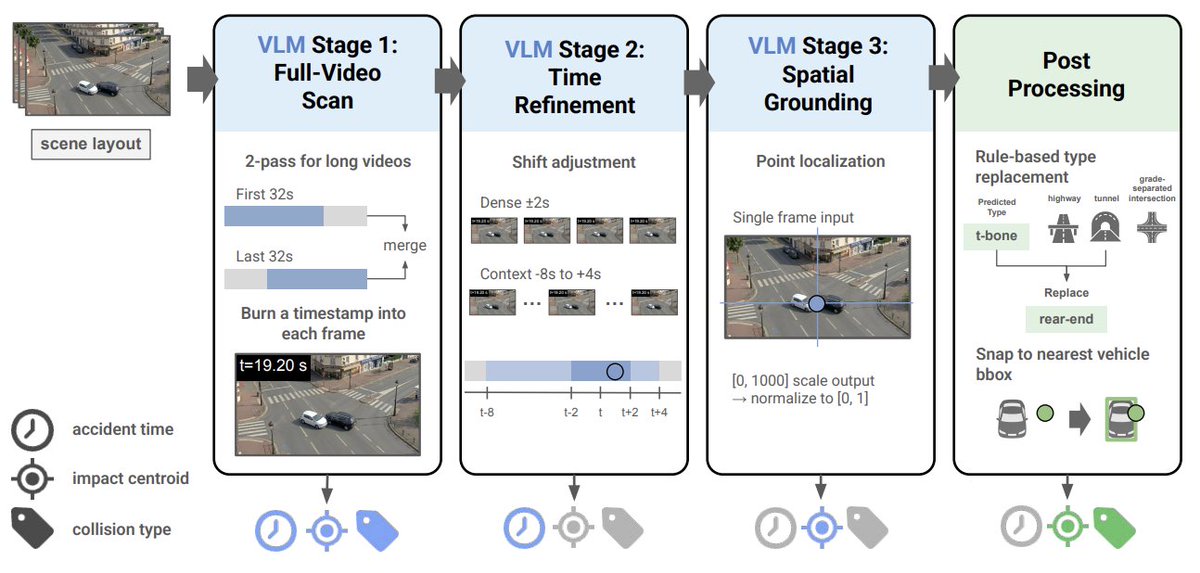 go_drive_tech's tweet photo. #CVPR2026 のAUTOPILOT workshopで行われたコンペ（ACCIDENT部門）にて優勝した解法について、AI本部の立松 (@monnu0621)、高橋 (@onick_man) が論文を公開しました。
6/3から開催されるCVPR2026の同ワークショップにおいても優勝解法が紹介される予定です。ぜびご覧ください。
https://t.co/SuxAkG9uhb