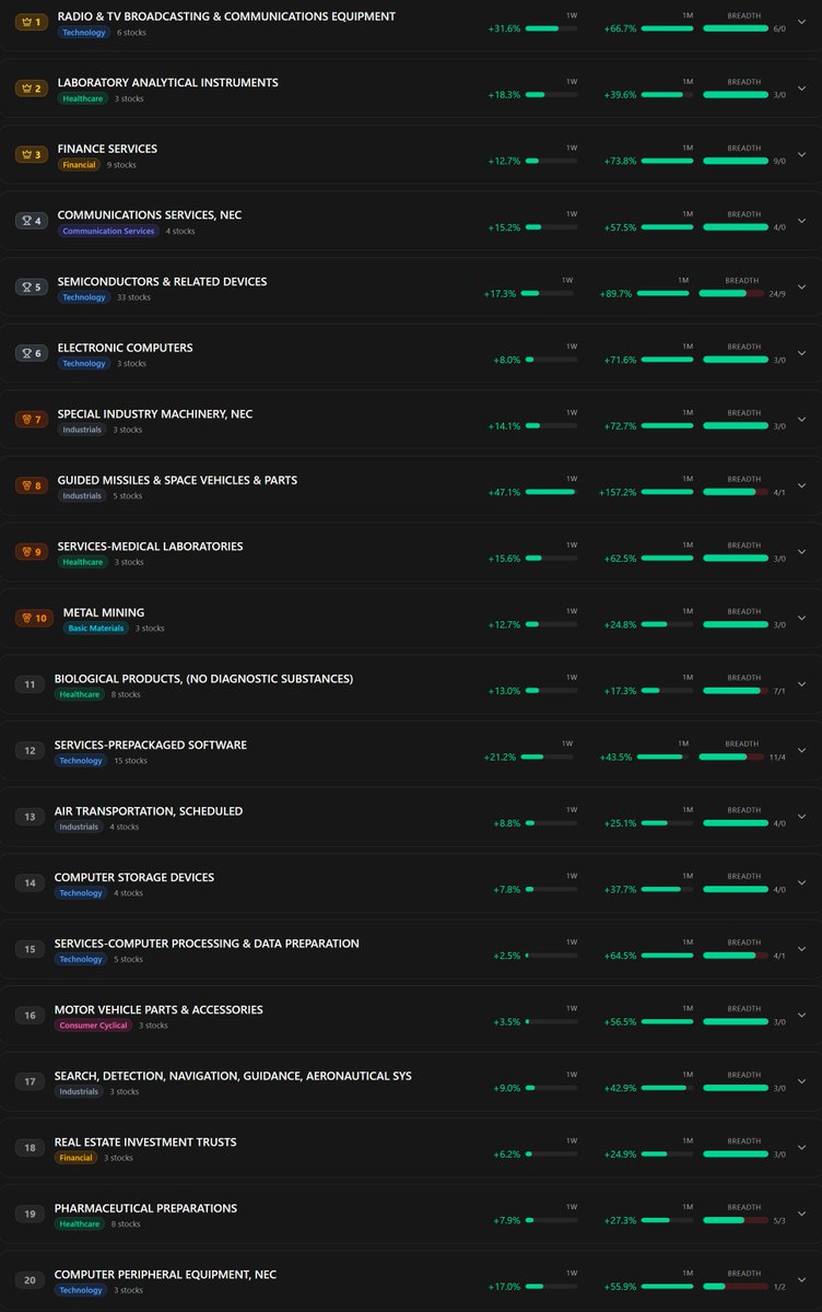trex_vova's tweet photo. Top 20 leading industries with top 3-5 stock in each

#stockmarket #stocks #industries #swingtrading https://t.co/HuBDHb1pX7
