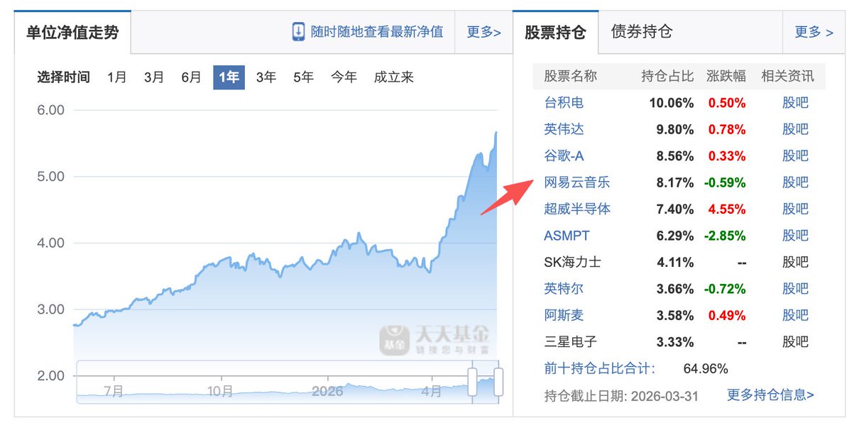 chenreason's tweet photo. 这个基金经理，诗和远方他都要。 https://t.co/WYcXghtlbi