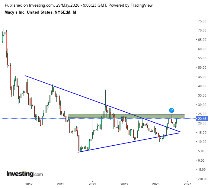 Scalping8's tweet photo. $M soporte sobre la zona de 20.60, la ruptura de los 24.54 abre la puerta a una gran subida de doble digito ,sobre los 45$ https://t.co/RZqK0fMom7