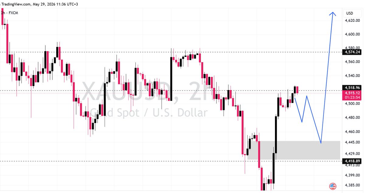 Joze_Gold's tweet photo. $XAUUSD TRADE IDEA 

All my bearish pivots have been invalidated and gold is set to rise above 4550 if the price holds above 4445!

Mrkt waits for further developments surrounding the US-IRAN peace deal. If  the latest peace proposals get approved by TRUMP,  gold may rise to 4650! 

what is your view on XAU/USD?!