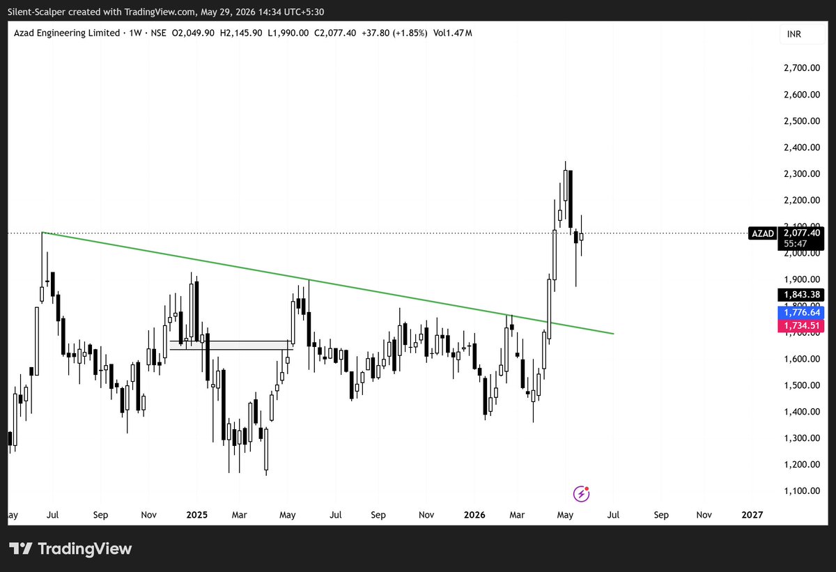 SilentScalper's tweet photo. AZAD ENGINEERING $AZAD

1) Weekly trendline breakout.
2) 1H retest successful near ₹2,000 zone.
3) Higher lows indicate bullish structure.
4) ₹2,000–₹1,874 acting as support zone.

Disclaimer: Educational purpose only.

#AZAD #PriceAction #SwingTrading #Nifty #Sensex https://t.co/S3PdqLZc5C