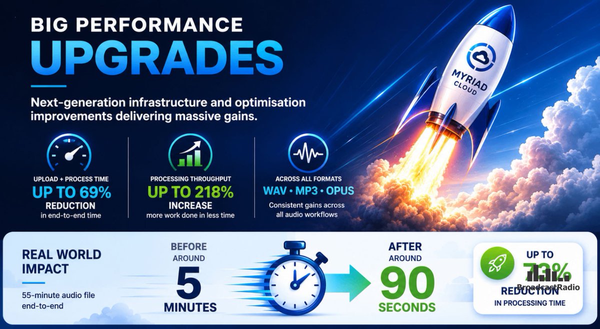 BroadcastRad's tweet photo. Our Myriad Cloud throughput just increased by 218%, with processing times down 69%. Audio ingest is now faster. Details: https://t.co/G876HP0hPi #MyriadCloud #BroadcastRadio #RadioAutomation https://t.co/TTher6tnLz