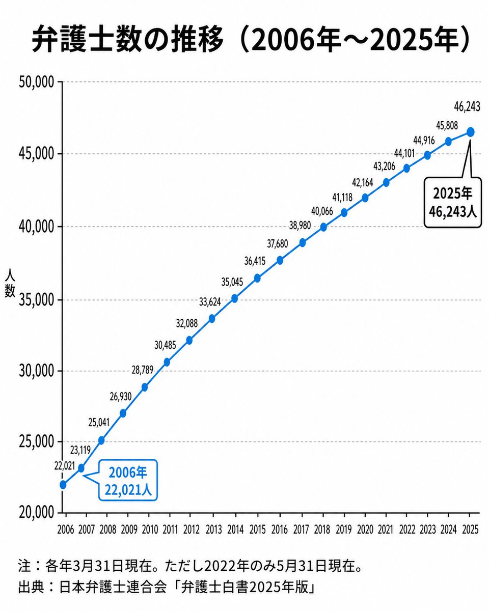 LJB_lawyer's tweet photo. 【弁護士数の変化について（2006年〜2025年）】

日本弁護士連合会のデータを見ると、弁護士数は直近20年で約2.1倍に増えています。

2006年：22,021人
2025年：46,243人

特に2000年代後半以降は、司法制度改革の影響もあり、弁護士数が大きく増加しました。
一方で、近年は増加ペースが緩やかになっています。

背景として考えられるのは、
・司法制度改革による急増期が落ち着いたこと
・司法試験合格者数が1,500人前後で推移していること
・法科大学院の入学定員や学生募集校数が制度初期より減少していること
・既存弁護士の登録取消し・死亡等による減少分があること
などです。

実際に、法科大学院の入学定員は、平成17年度の5,825人から平成30年度には2,330人へ減少。
学生募集を行う法科大学院数も、74校から36校に減少しています。

弁護士数は今も増え続けていますが、
2000年代後半〜2010年代前半のような急増から、現在は緩やかな増加へ移っているといえそうです。

なお、2024年から2025年の増加数は+435人と小さく見えますが、
2025年は77期の登録時期と3月31日時点の集計日が近接している点に注意が必要です。
3月31日時点では、77期の登録が一部反映されきっていない可能性が高いです。

#弁護士