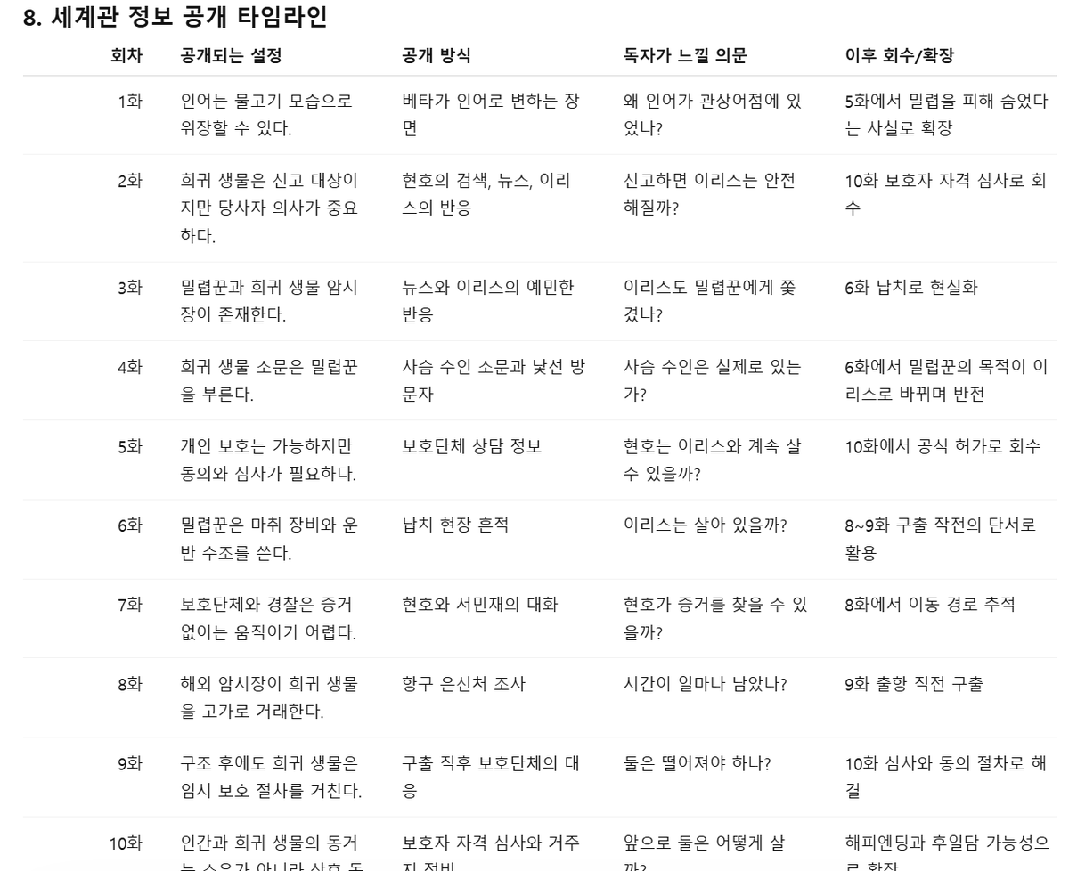 ajslajslajsl's tweet photo. 혹쉬... 이런 거 관심 있는 
글러 분들이 있을까?

장르, 기본 줄거리, 주요 등장인물, 
세계관, 예상 연재 회차를 넣으면

세계관 핵심 설정, 전체 서사 구조, 
인물 역할, 회차별 목차, 주요 사건, 
인물 변화, 후킹 포인트를 정리하는

소설 기획 봇이야

기획 초반에 아이디어를 좀 더
세밀하게 다듬는 데 도움 주는 용도.

1차로 정리한 다음에
플롯, 타임라인, 떡밥 위치, 회수 위치
등을 수정해서 다시 정리할 수 있어

아티클에 나왔던
성격 나쁜 인어랑 호구 얘기를
예시로 활용해 봤어.