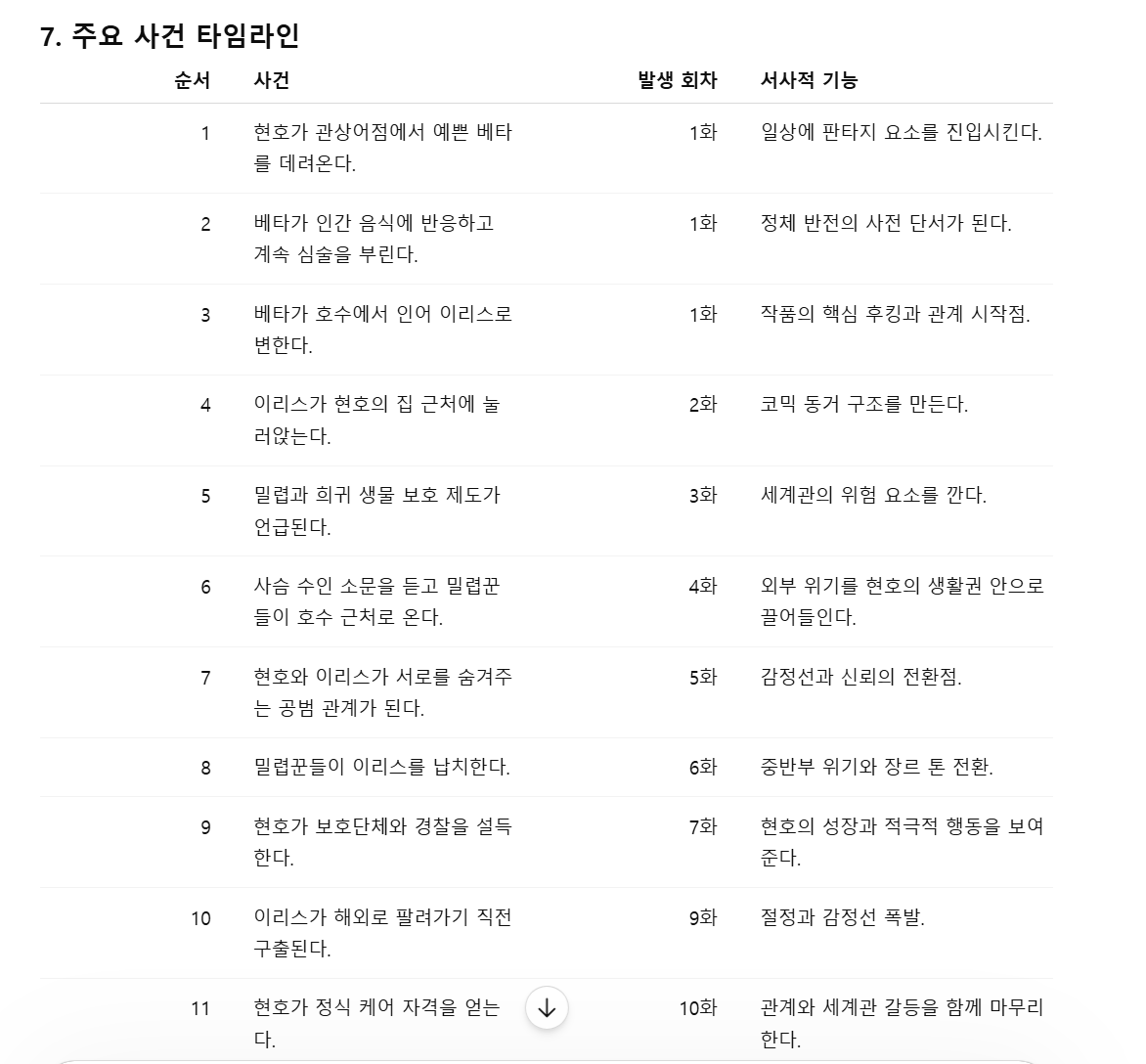 ajslajslajsl's tweet photo. 혹쉬... 이런 거 관심 있는 
글러 분들이 있을까?

장르, 기본 줄거리, 주요 등장인물, 
세계관, 예상 연재 회차를 넣으면

세계관 핵심 설정, 전체 서사 구조, 
인물 역할, 회차별 목차, 주요 사건, 
인물 변화, 후킹 포인트를 정리하는

소설 기획 봇이야

기획 초반에 아이디어를 좀 더
세밀하게 다듬는 데 도움 주는 용도.

1차로 정리한 다음에
플롯, 타임라인, 떡밥 위치, 회수 위치
등을 수정해서 다시 정리할 수 있어

아티클에 나왔던
성격 나쁜 인어랑 호구 얘기를
예시로 활용해 봤어.