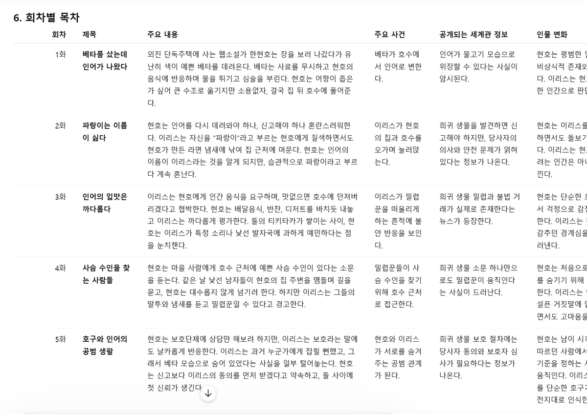 ajslajslajsl's tweet photo. 혹쉬... 이런 거 관심 있는 
글러 분들이 있을까?

장르, 기본 줄거리, 주요 등장인물, 
세계관, 예상 연재 회차를 넣으면

세계관 핵심 설정, 전체 서사 구조, 
인물 역할, 회차별 목차, 주요 사건, 
인물 변화, 후킹 포인트를 정리하는

소설 기획 봇이야

기획 초반에 아이디어를 좀 더
세밀하게 다듬는 데 도움 주는 용도.

1차로 정리한 다음에
플롯, 타임라인, 떡밥 위치, 회수 위치
등을 수정해서 다시 정리할 수 있어

아티클에 나왔던
성격 나쁜 인어랑 호구 얘기를
예시로 활용해 봤어.