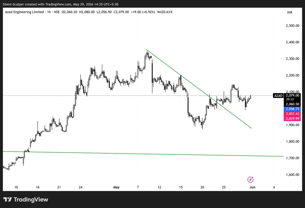 SilentScalper's tweet photo. AZAD ENGINEERING $AZAD

1) Weekly trendline breakout.
2) 1H retest successful near ₹2,000 zone.
3) Higher lows indicate bullish structure.
4) ₹2,000–₹1,874 acting as support zone.

Disclaimer: Educational purpose only.

#AZAD #PriceAction #SwingTrading #Nifty #Sensex https://t.co/S3PdqLZc5C