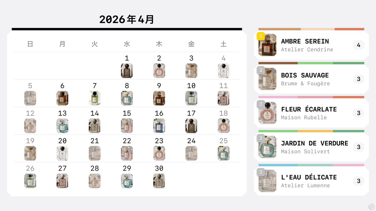 semiperfumer's tweet photo. 香水記録アプリ「SemiPerfumer」をリリースしました。

持っている香水、欲しい香水、使った日の記録、好みの傾向。香りにまつわる記憶を、あとから見返せるようにするアプリです。

様々なデータを綺麗な画像にして共有することも可能。

香水が好きな方に届いたらうれしいです。 https://t.co/SJbMPmA86T