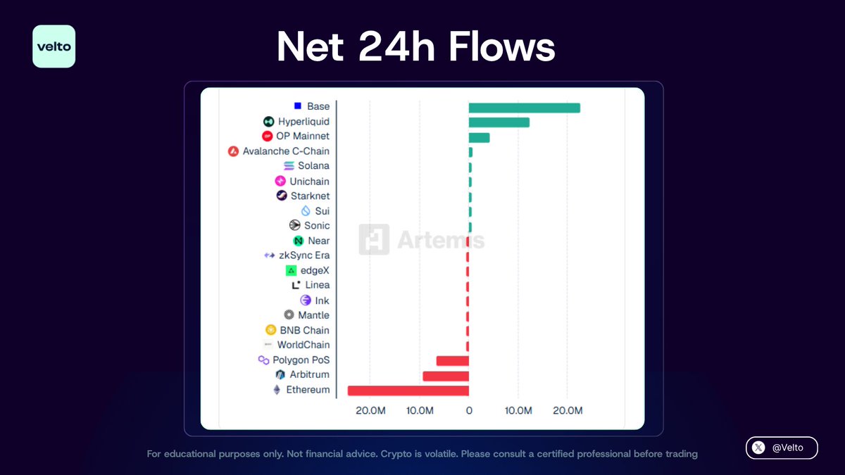VeltoApp's tweet photo. In the last 24 hours, #Base has seen the biggest net inflows with +$22M. 📈   

While #Ethereum has experienced the largest weekly outflows with -$24M. https://t.co/wGry7mqKZR