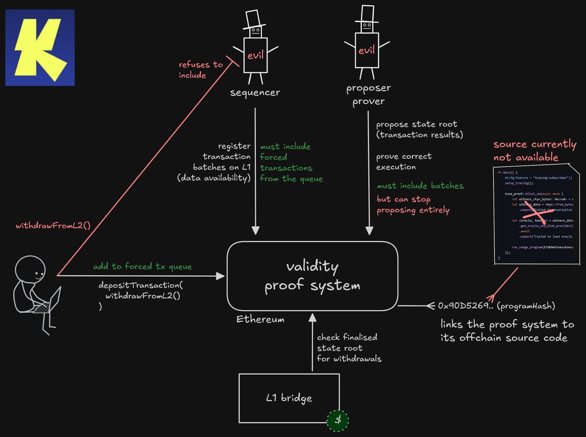 sekubalias's tweet photo. Forced transactions are essential on the path to Stage 1 and beyond. They are necessary for emergency withdrawals under censorship, but not sufficient. For most L2s, other necessary steps are securing the proposer-failure path and upgrades to plausibly guarantee exits for users. https://t.co/SxRhvyQlmX