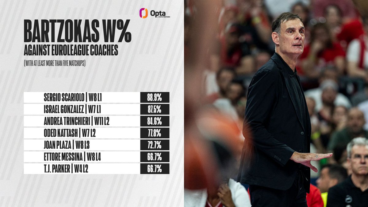 OptaJerry's tweet photo. 88.9% – Georgios Bartzokas has won 88.9% of his EuroLeague matchups with Sergio Scariolo, his highest winning rate against any coach he has faced more than five times in the competition. Leverage. https://t.co/JVo2SNyIe8