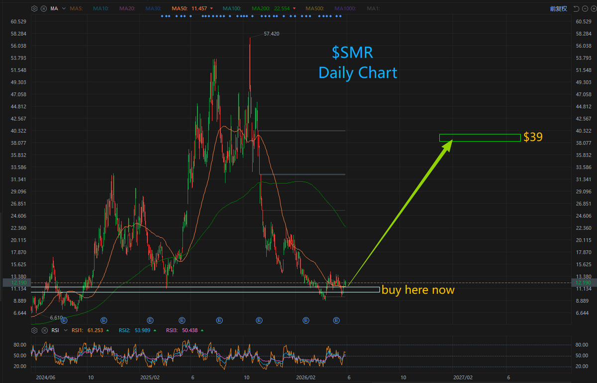 peterli34923561's tweet photo. $SMR --- $SMR is one of the most talked-about story-driven, high-beta tech-energy stocks on Wall Street. It is the only company globally with a Small Modular Reactor (SMR) design officially certified by the U.S. Nuclear Regulatory Commission (NRC).

1.The Power Crunch Savior for AI Compute Booms
NVIDIA-powered AI data centers are voracious energy hogs that demand 24/7 zero-carbon baseload power. Wind and solar suffer from weather intermittency, while traditional large-scale nuclear plants take 10+ years to build. SMRs can be deployed behind-the-meter directly adjacent to data centers—making them the ideal long-term energy solution for tech giants like Microsoft, Amazon, and Google.

2.Unmatched Regulatory Moat
Nuclear energy is a policy and approval-intensive industry. NuScale’s design remains the only SMR technology with NRC safety certification in the market. Competitors like Oklo face a multi-year regulatory gap just to catch up on approvals.

3. New Blue Ocean for Industrial Decarbonization
Beyond power generation, NuScale recently partnered with Ebara Elliott Energy to test high-temperature steam compressors. This means its SMRs can not only power data centers but also supply clean high-grade heat directly to heavy industries (e.g., chemicals, agricultural ammonia fertilizer manufacturing)—unlocking a second major growth curve.