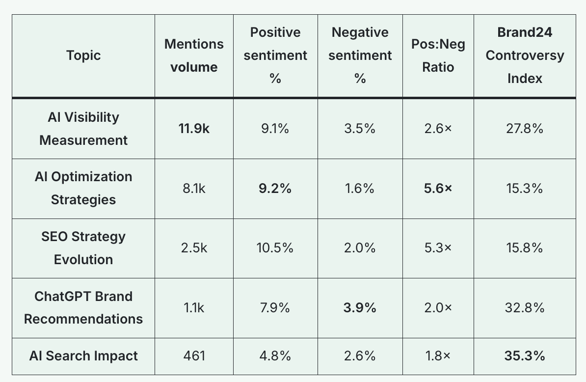 brand24's tweet photo. @velonxbt well, we actually got the answer through our ChatBeat tool and that's the main topics around AI Visibility: https://t.co/MUivqbv9Zr