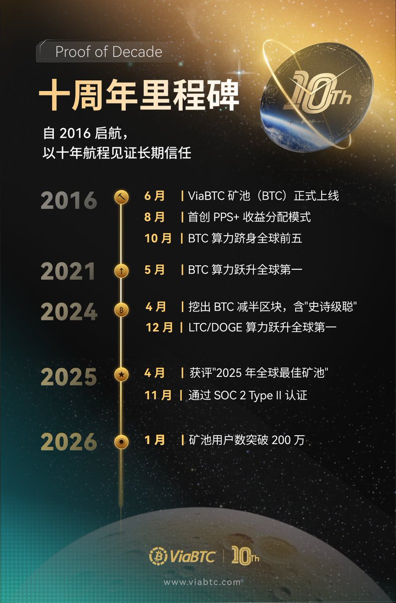 ViaBTC_zh's tweet photo. 十年里程，皆为信任见证🚀

自 2016 年启航以来，ViaBTC 与全球矿工共同走过一个又一个重要时刻。从 BTC 矿池上线，到服务全球 200 万+ 用户，每一步都由长期信任推动。

这就是我们的 #ProofOfDecade

#ViaBTC10th #Bitcoin https://t.co/wl5VpdoXJb
