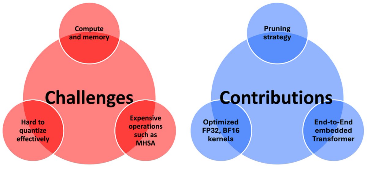 JLPEA_MDPI's tweet photo. 📢 Highly Cited Paper in JLPEA! #call_for_reading
“Optimizing BFloat16 Deployment of Tiny Transformers on Ultra-Low Power Extreme Edge SoCs”
by Alberto Dequino et al.
🔗 Read the paper:
https://t.co/MxzlxULIZG
#JLPEA #TinyML #EdgeAI #Transformers #RISCV #Microcontrollers https://t.co/2pbbNUbFEj
