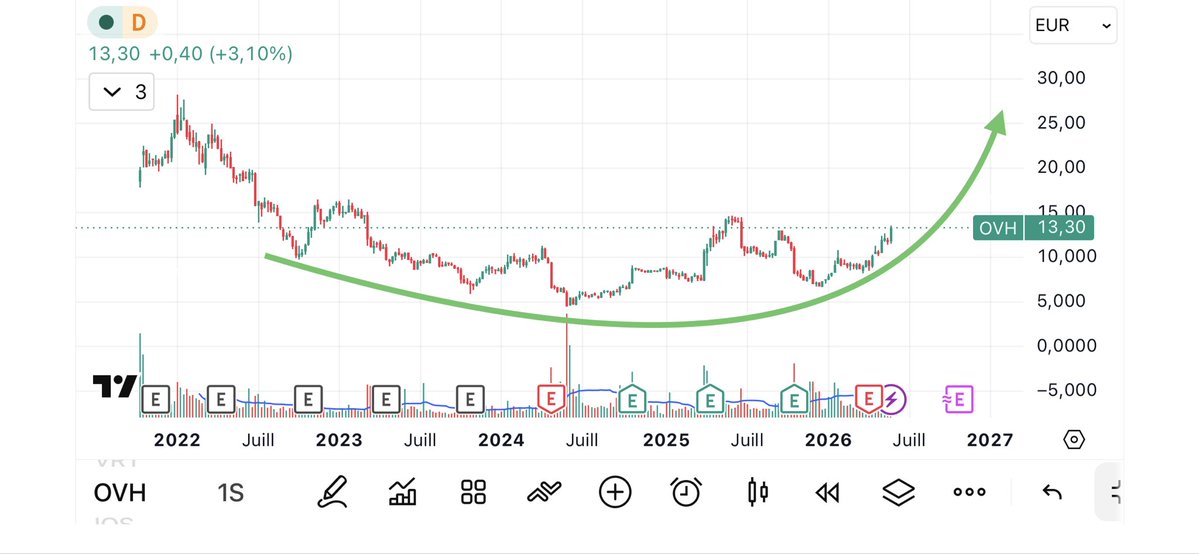 50__SAT's tweet photo. $OVH
- beau narratif : le cloud souverain. Les législations européennes peuvent amener à privilégier voire imposer l’hébergement des données des entreprises ou des particuliers en Europe pour des raisons de sécurité.
- grosse conviction, grosse position. Et éligibilité au PEA. https://t.co/HxLkCbeviU