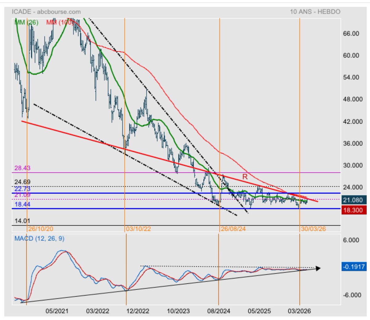 jpgre1's tweet photo. #Icade hebdomadaire sortie phase1….
Bientôt 2ans que cours stagne, mais cela pourrait évoluer.. double BOTTOM 18.44, mm10/26/52/100 coïncidence , une divergence haussière manifeste depuis 2020 RSI14 /cours.
Le franchissement de (R+mm100) ouvrirait 22.73  confirmant AT https://t.co/vPGY2E5YEb